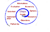 A spiral decision process: Needs, Objectives, resources and constraints, options, criteria and screening, alternatives, evaluation, decision, implementation, follow up.